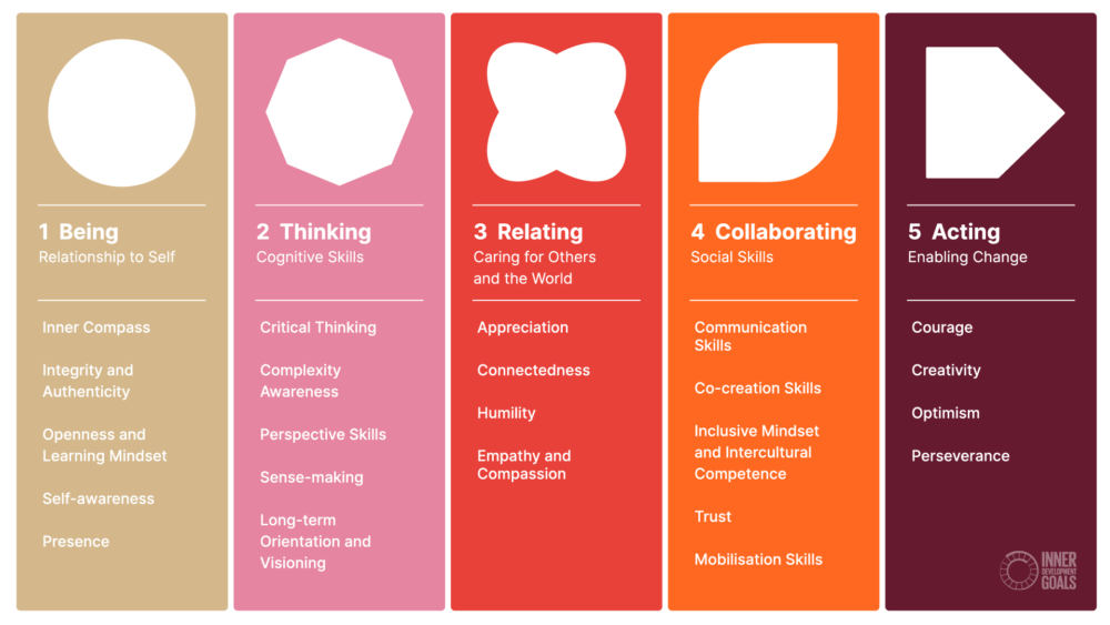 Inner Development Goals Framework Nurturing inner development through collaborative learning