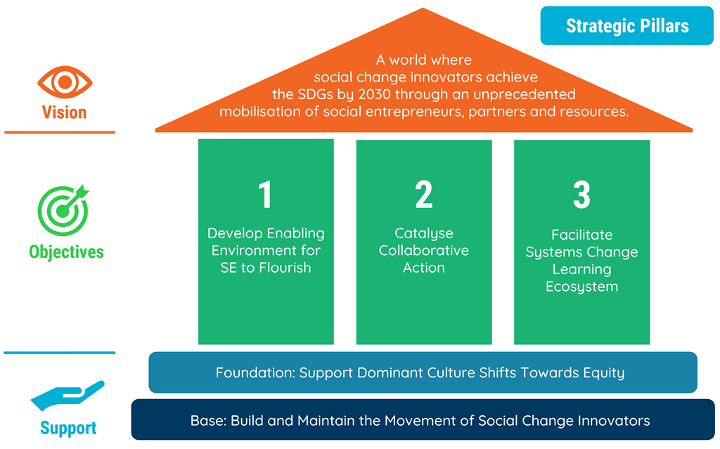 The Catalyst 2030 Approach The Strategic Pillars of Catalyst 2030
